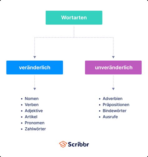 welche wortart ist so|so Rechtschreibung, Bedeutung, Definition, Herkunft